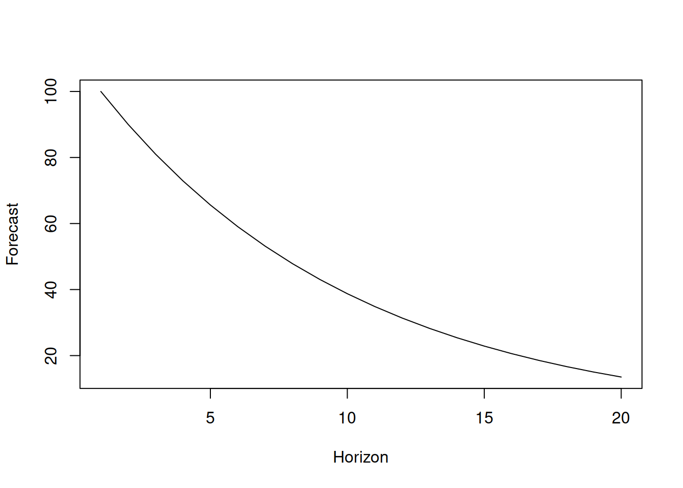 Forecast trajectory for AR(1) with $\phi_1=0.9$.