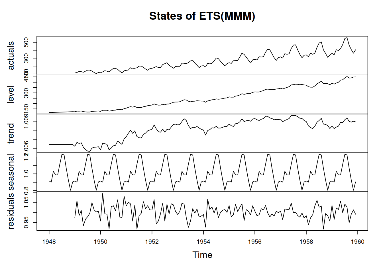 Decomposition of air passengers data using an ETS(M,M,M) model.