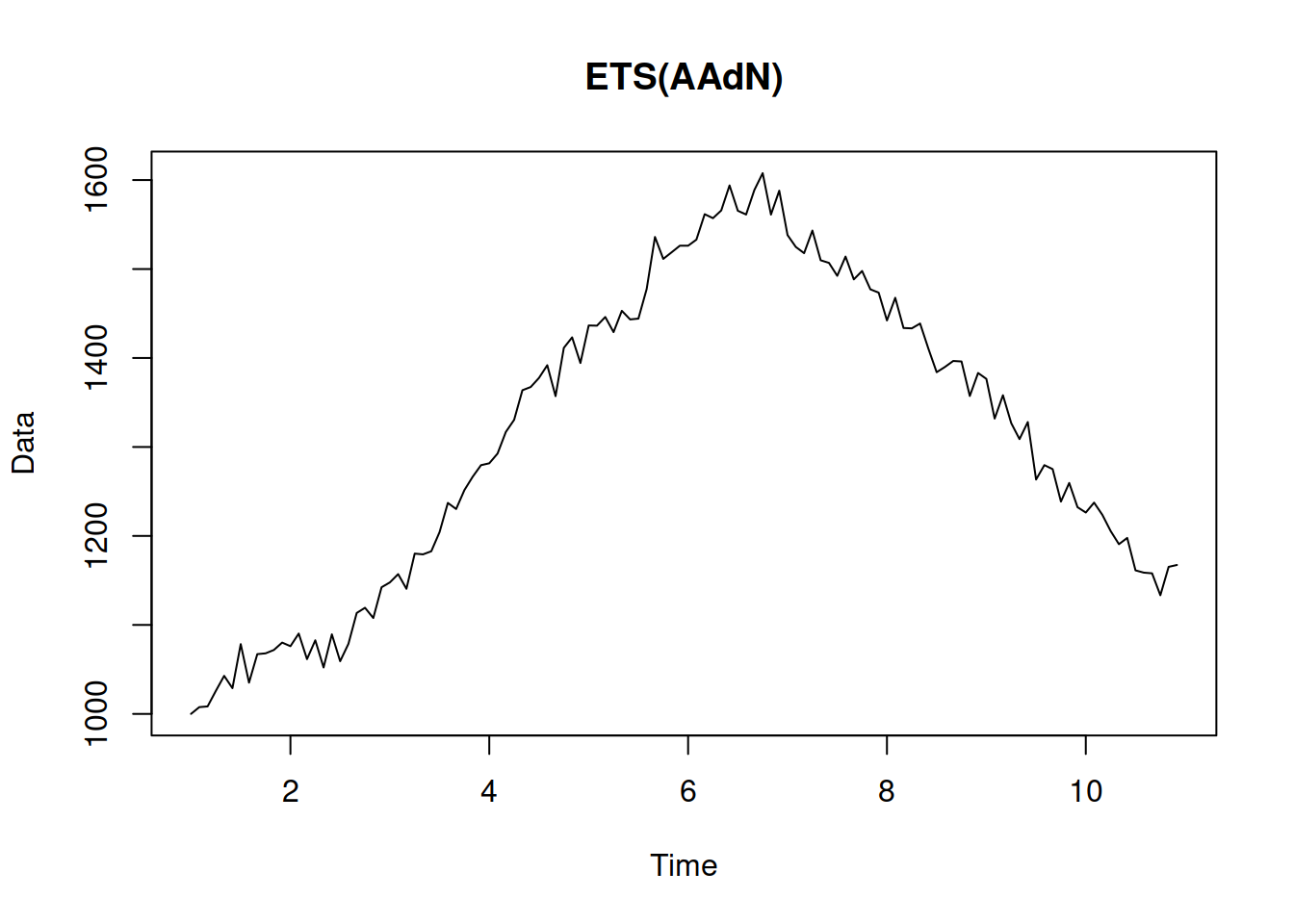 An example of ETS(A,Ad,N) data.
