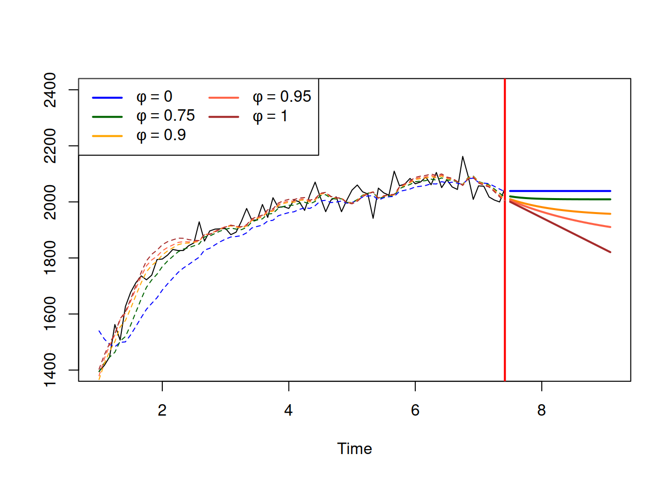 ETS(A,Ad,N) applied to some generated data with different values of dampening parameter.