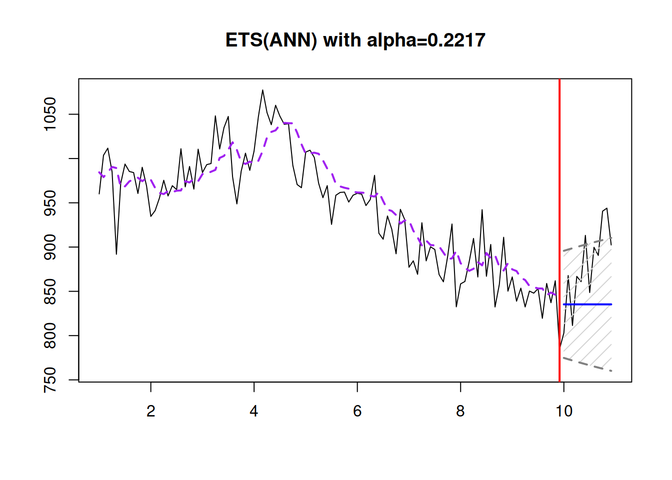 An example of ETS(A,N,N) applied to the data generated from the same model.