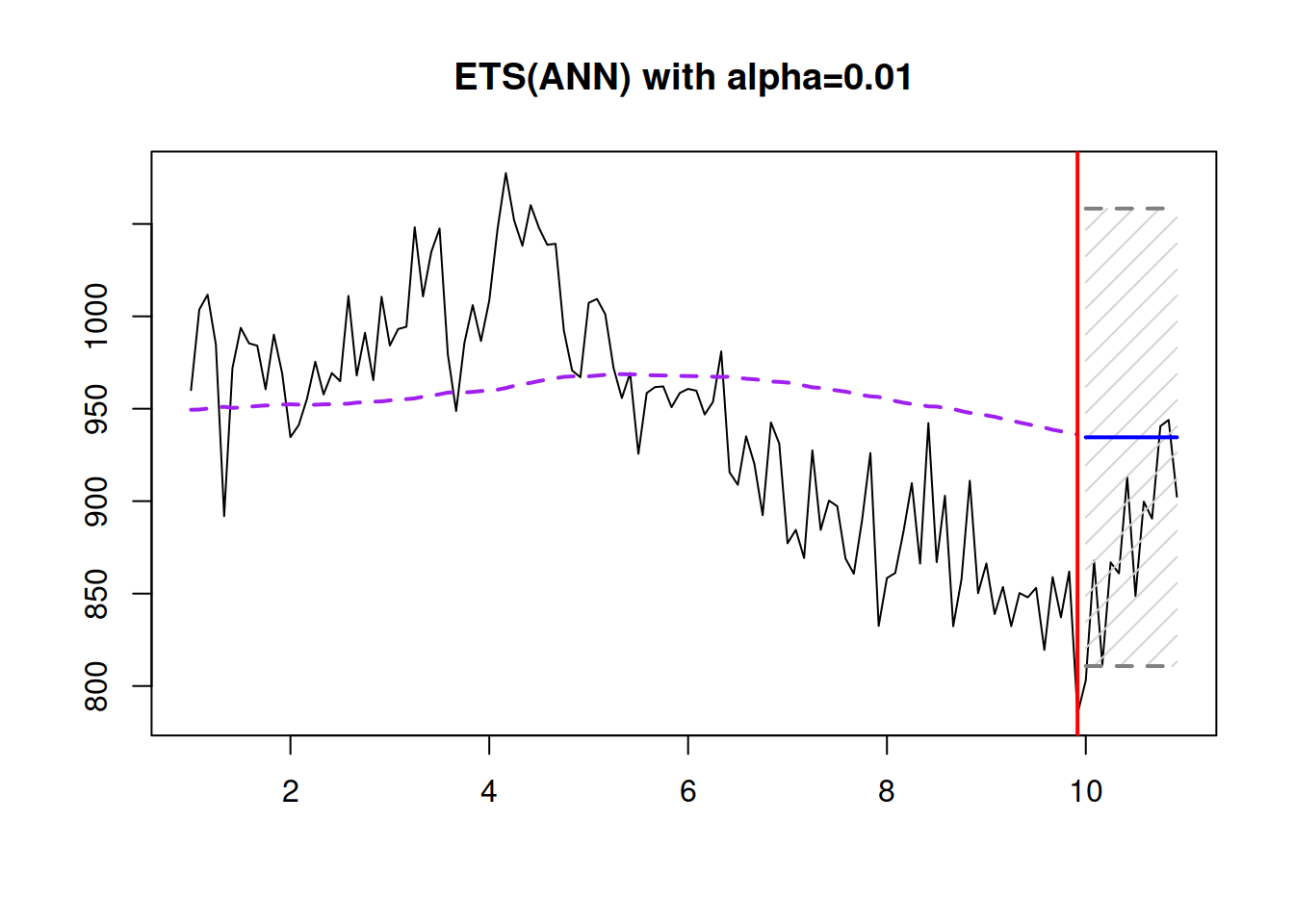 ETS(A,N,N) with $\hat{\alpha}=0.01$ applied to the data generated from the same model with $\alpha=0.3$.