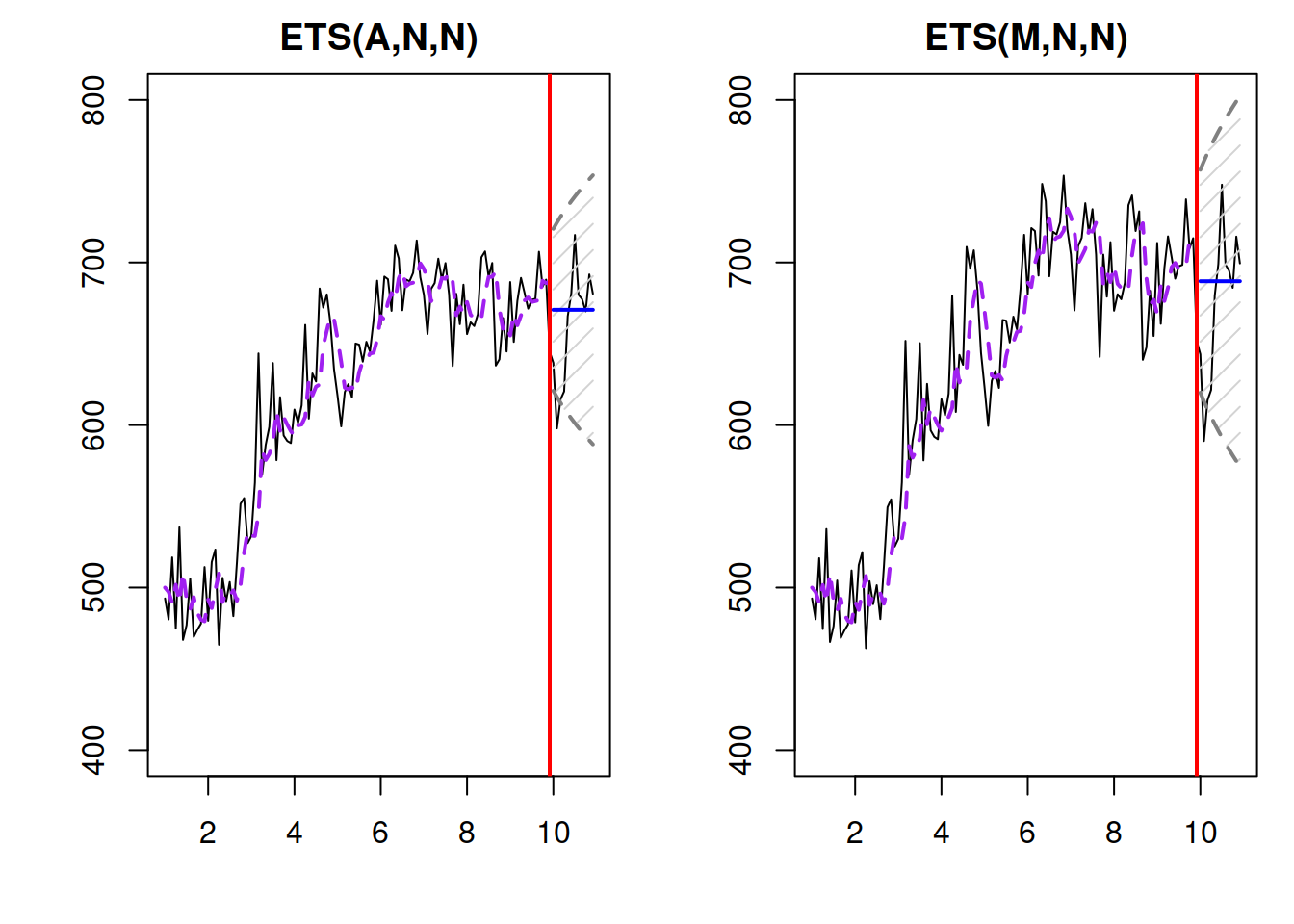 Data generated from ETS(A,N,N) and ETS(M,N,N).