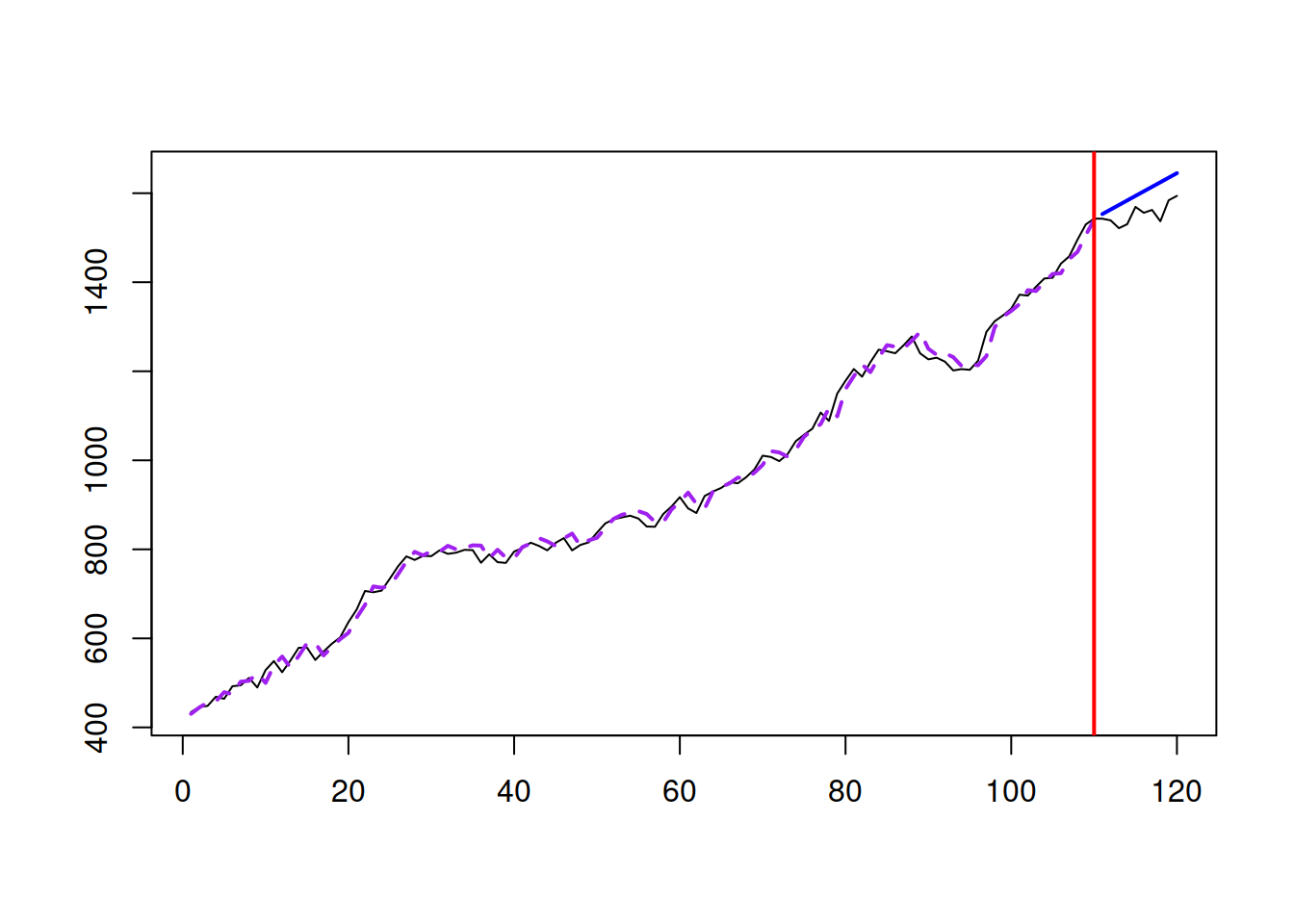 Random Walk with drift data and the model applied to that data.