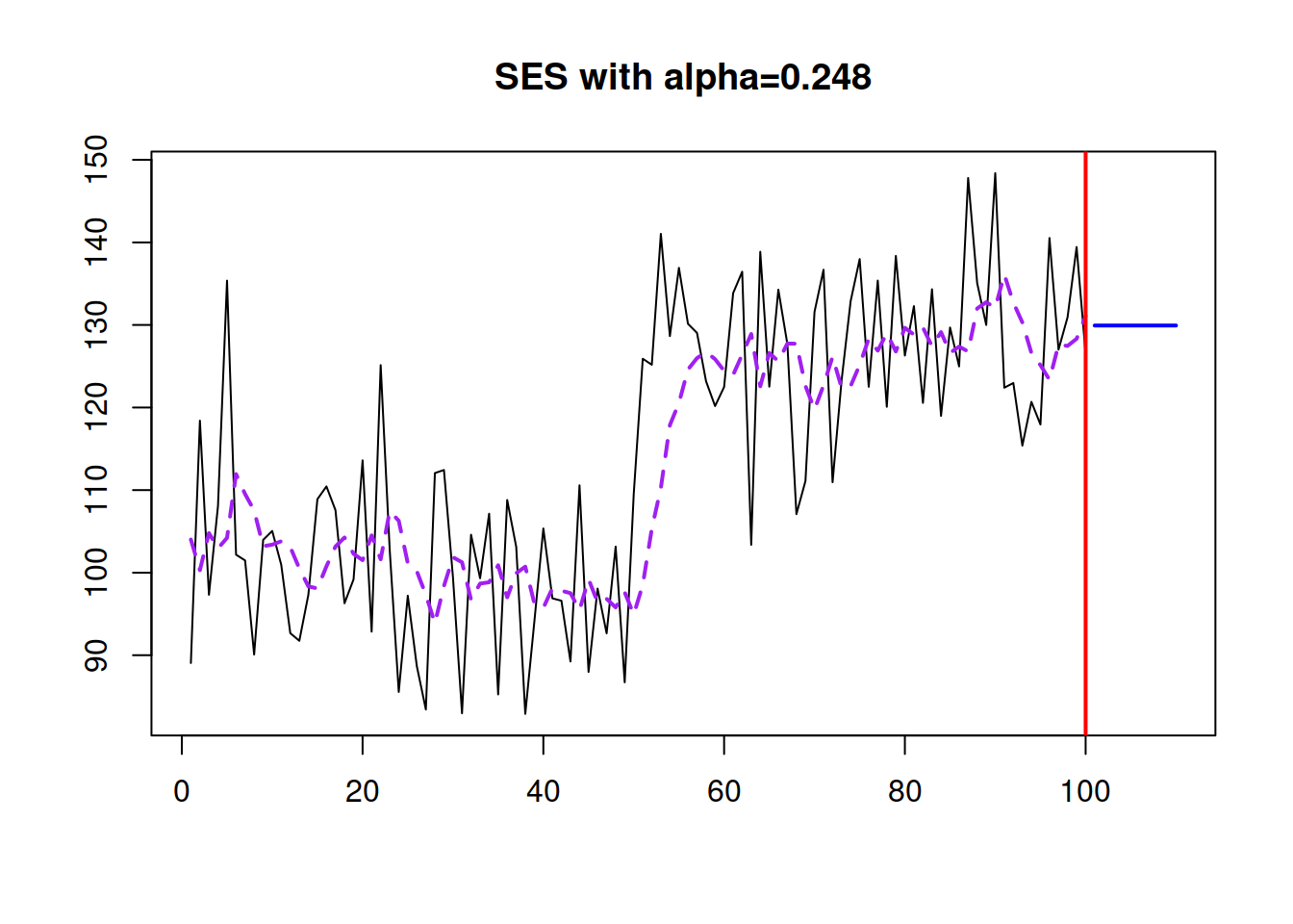 SES with optimal smoothing parameter.