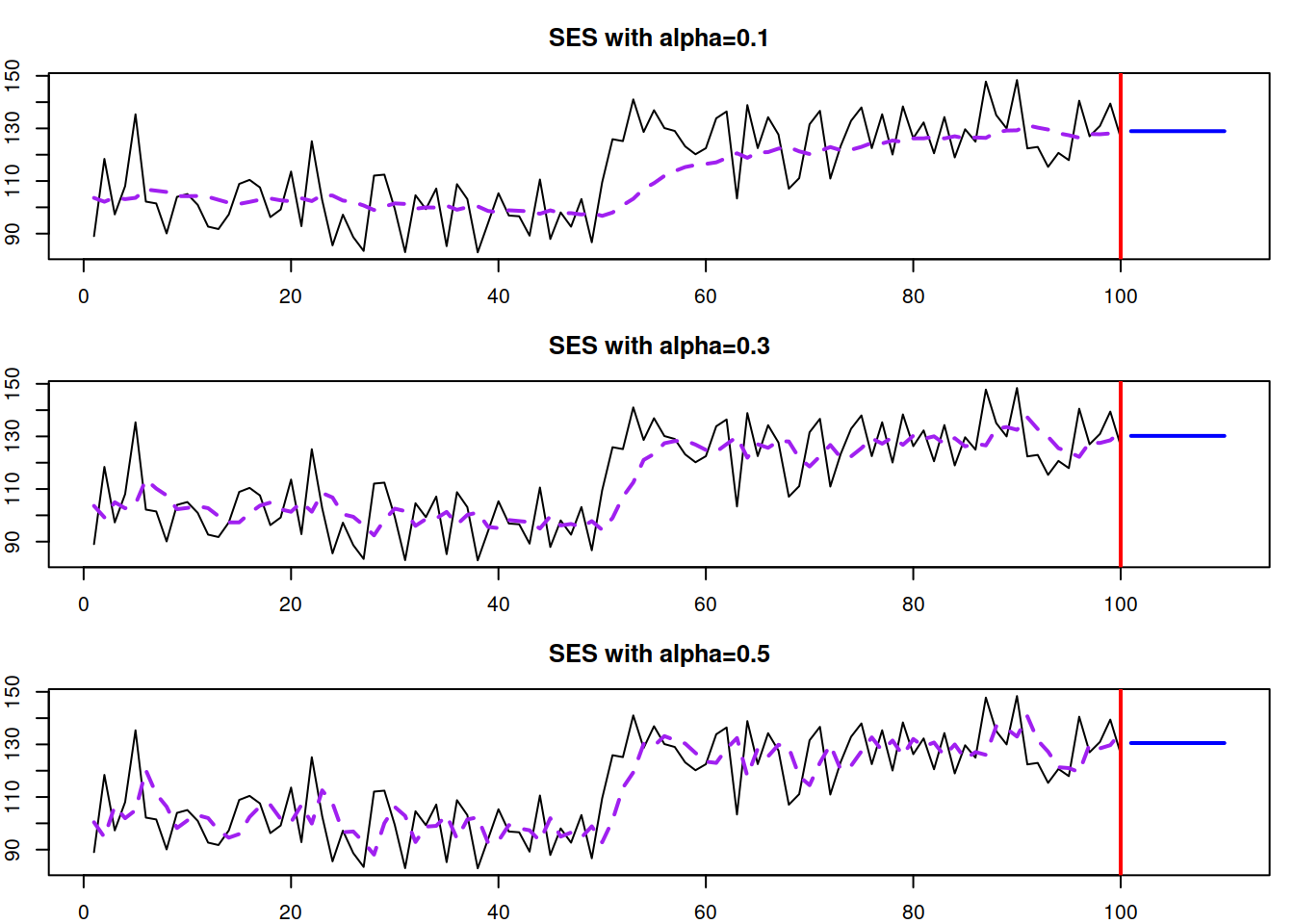 SES with different smoothing parameters applied to the same data.