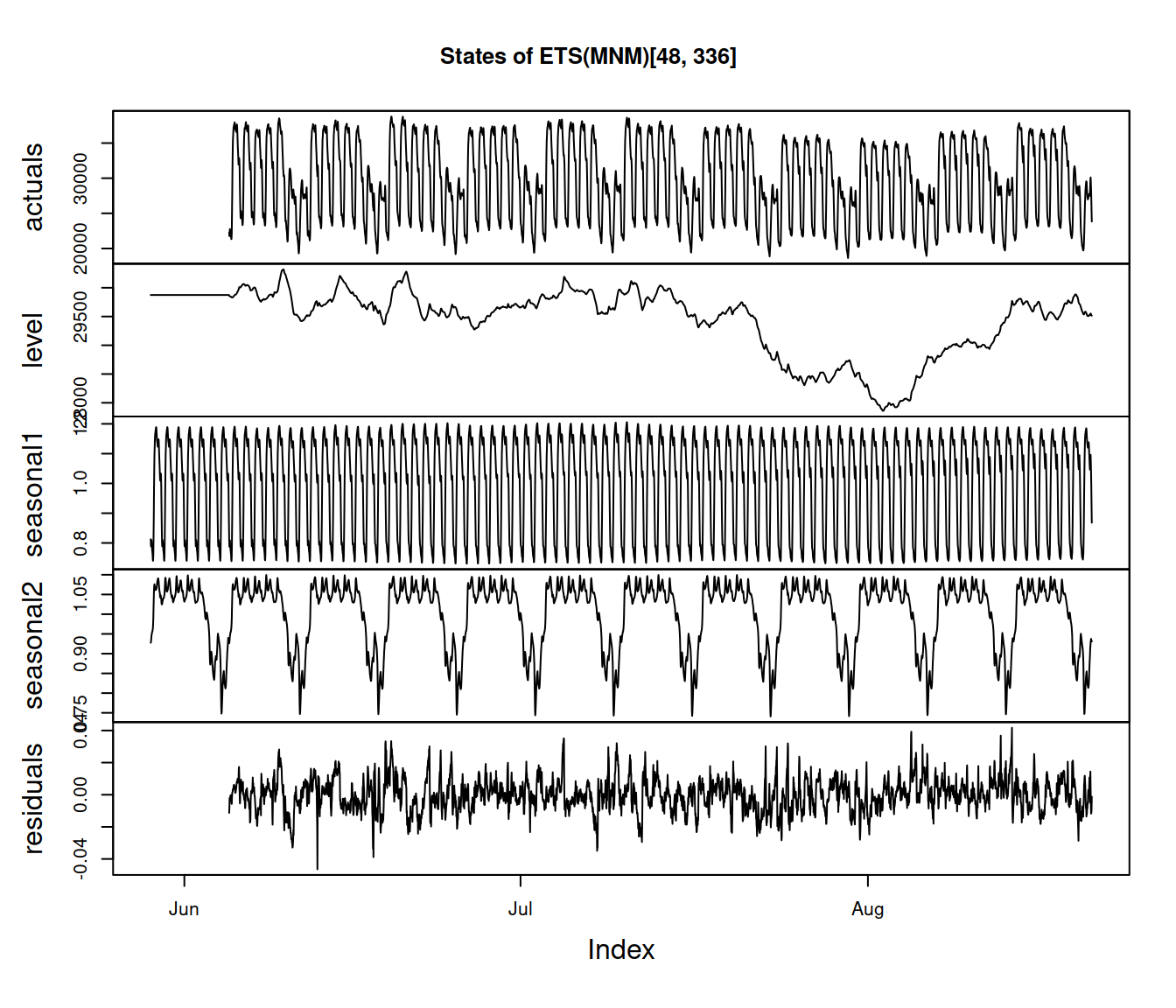 Half-hourly electricity demand data decomposition according to ETS(M,N,M)[48,336] estimated with GTMSE.