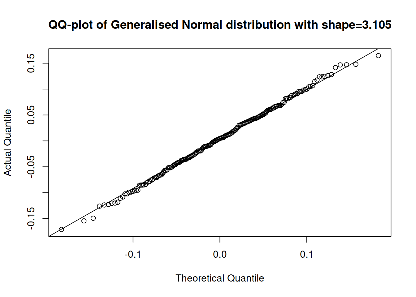 QQ plot of residuals extracted from the multiplicative model with Gamma distribution.