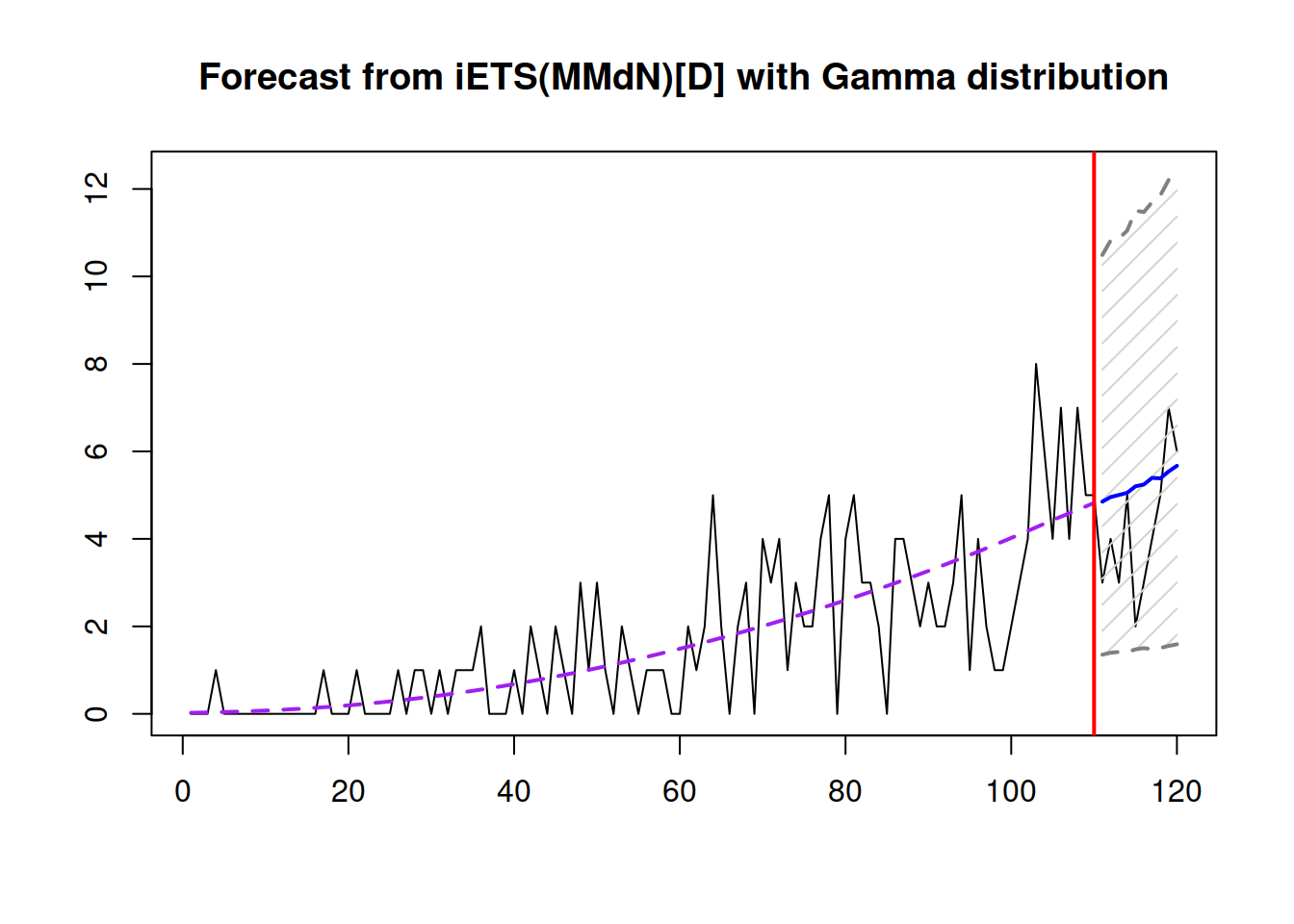 Point forecasts and prediction interval from the iETS(M,Md,N)$_D$ model.