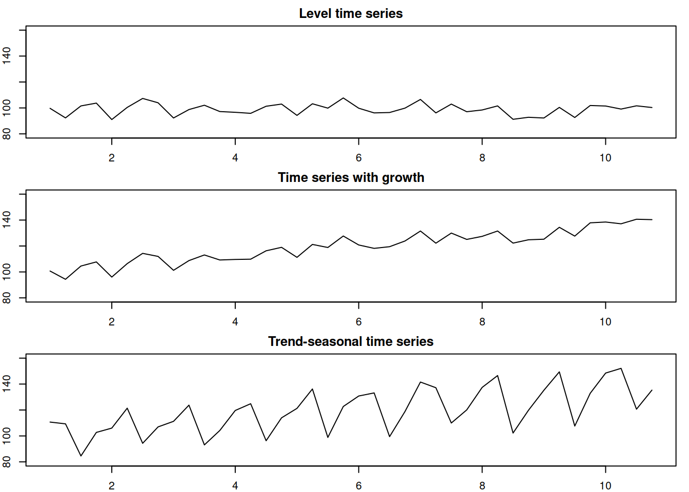 Time series with random errors.