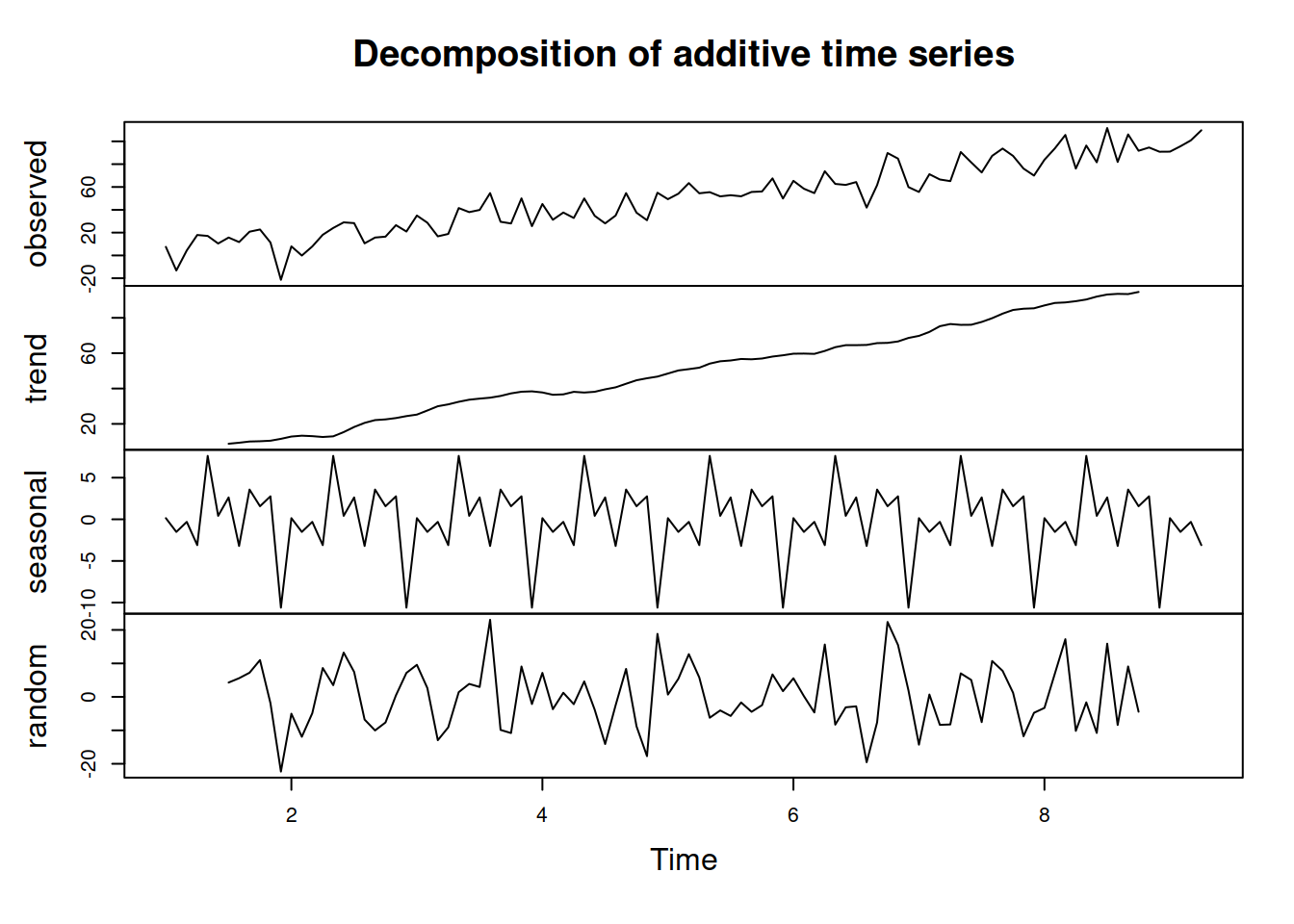 Decomposition of AirPassengers time series according to the additive model.