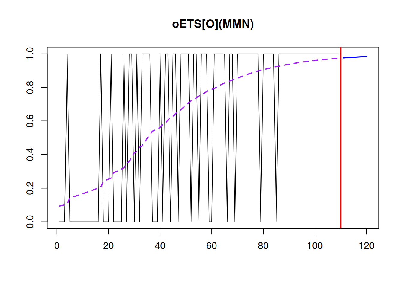 Demand occurrence and probability of occurrence in the oETS(M,M,N)$_O$ model.