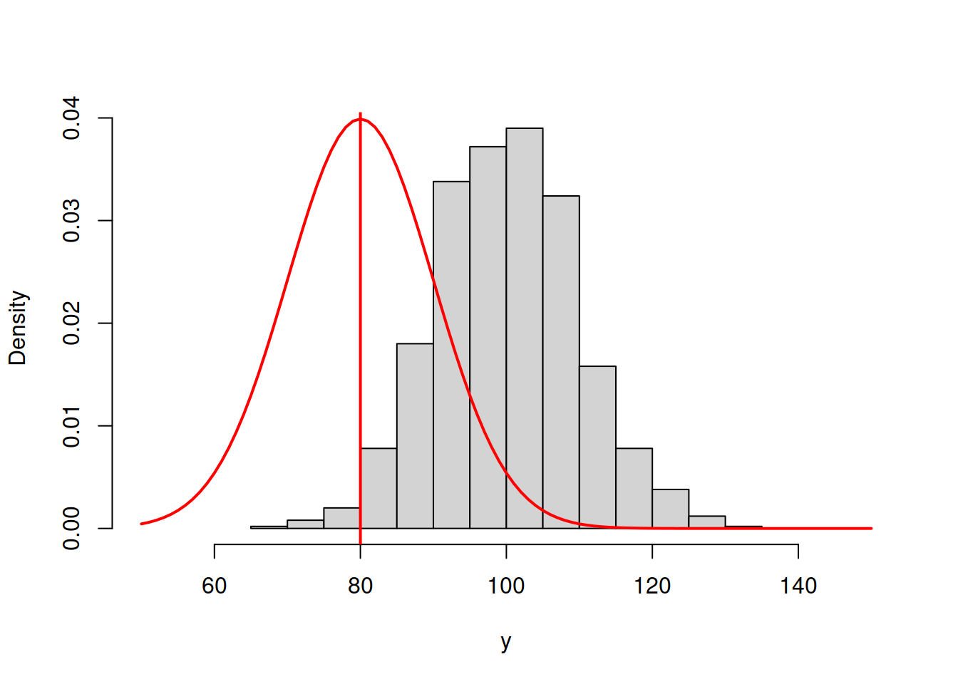 ML example with Normal curve and $\hat{\mu}_y=80$ and $\hat{\sigma}=10$