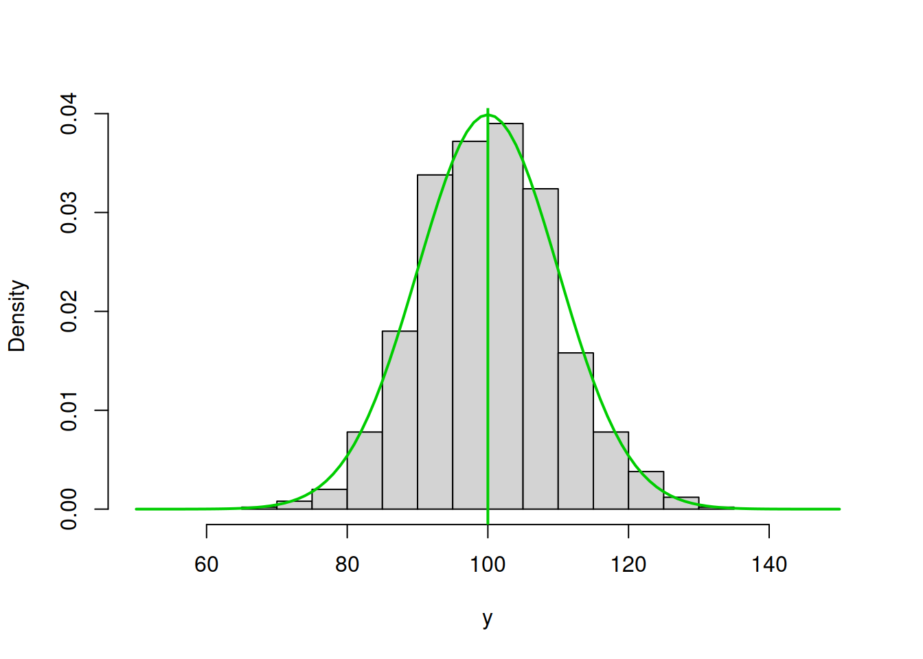ML example with Normal curve and $\hat{\mu}_y=100$ and $\hat{\sigma}=10$