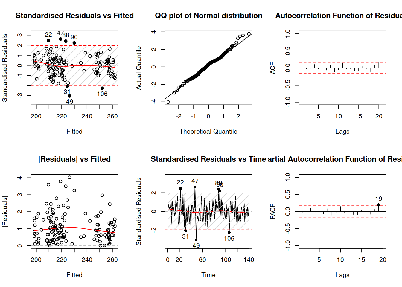 Diagnostics of the ADAM model on BJSales data.