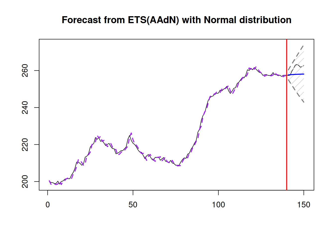 Parametric prediction intervals for ADAM on BJSales data.