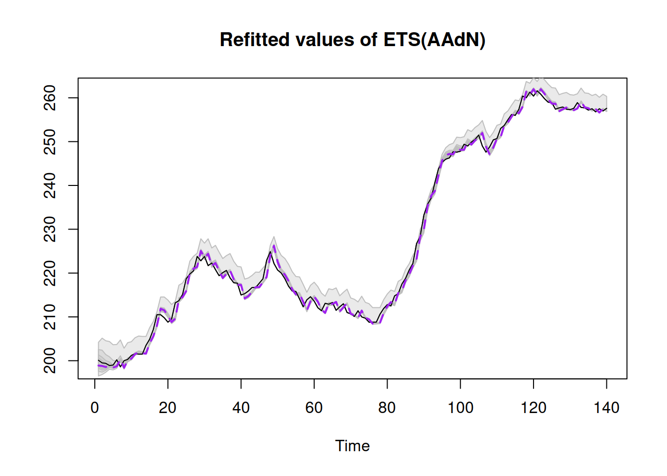 Refitted values for ADAM on BJSales data.