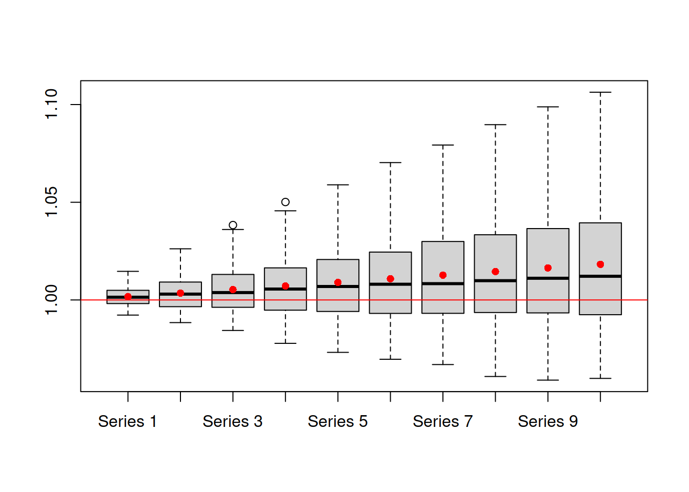 Distribution of in-sample multistep forecast errors from ADAM ETSX(M,N,N) model on BJSales data.