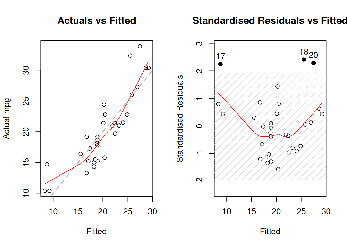 Diagnostics of omitted variables.