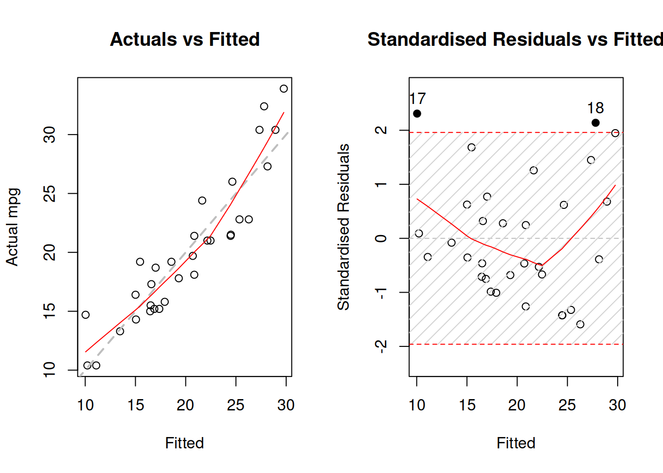 Diagnostics of necessary transformations in linear model.