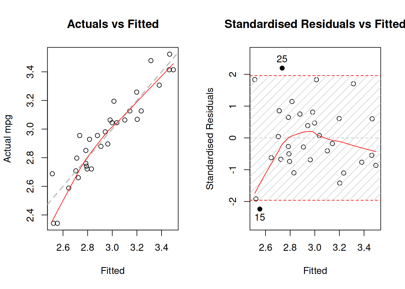 Diagnostics of necessary transformations in log-log model.