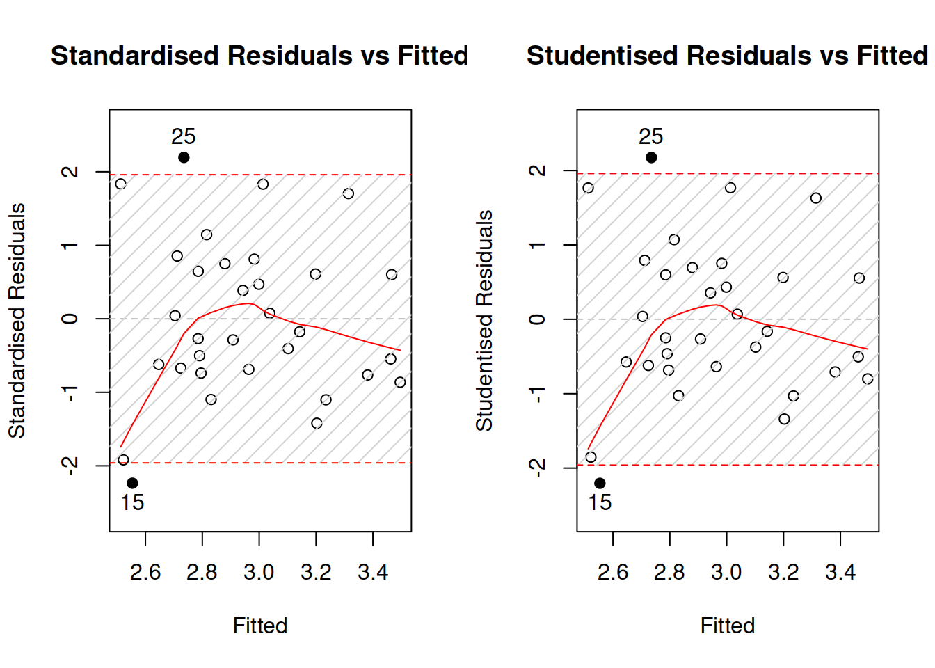 Diagnostics of outliers.