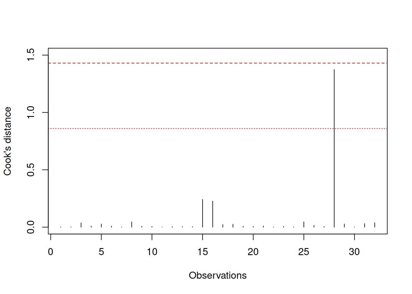 Cook's distance plot for the data with influential outlier.