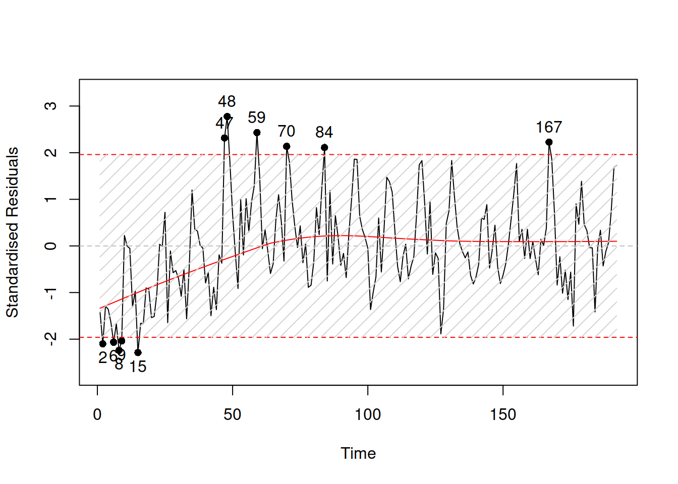 Standardised residuals over time.