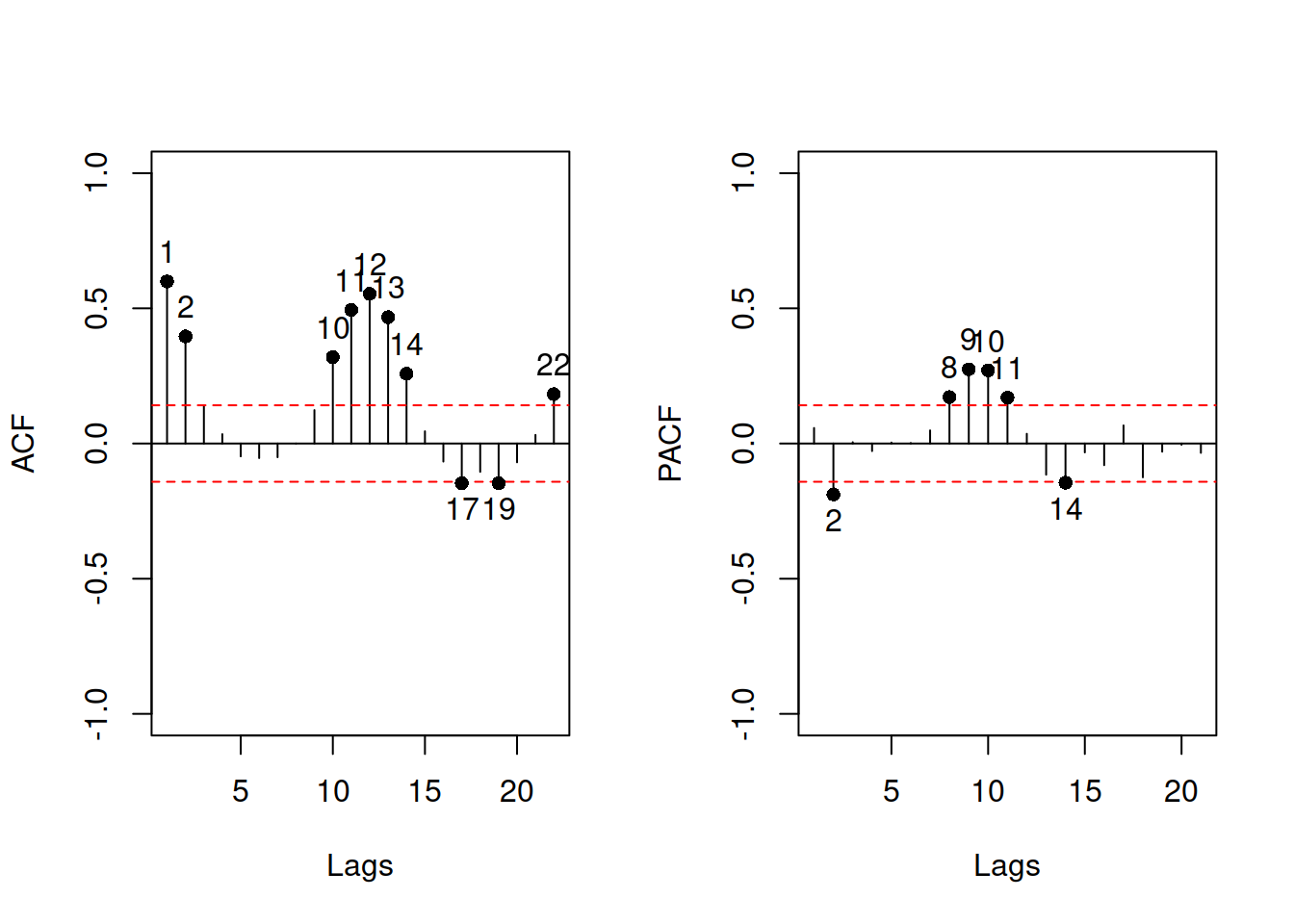 ACF and PACF of the residuals of a model.