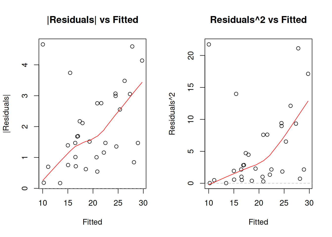 Detecting heteroscedasticity. Model 1.