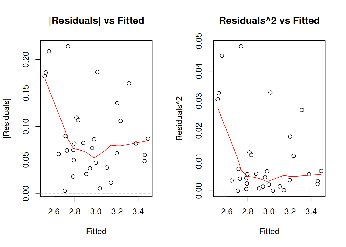 Detecting heteroscedasticity. Model 2.