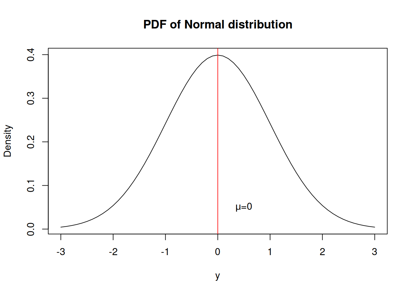 Probability Density Function of Normal distribution