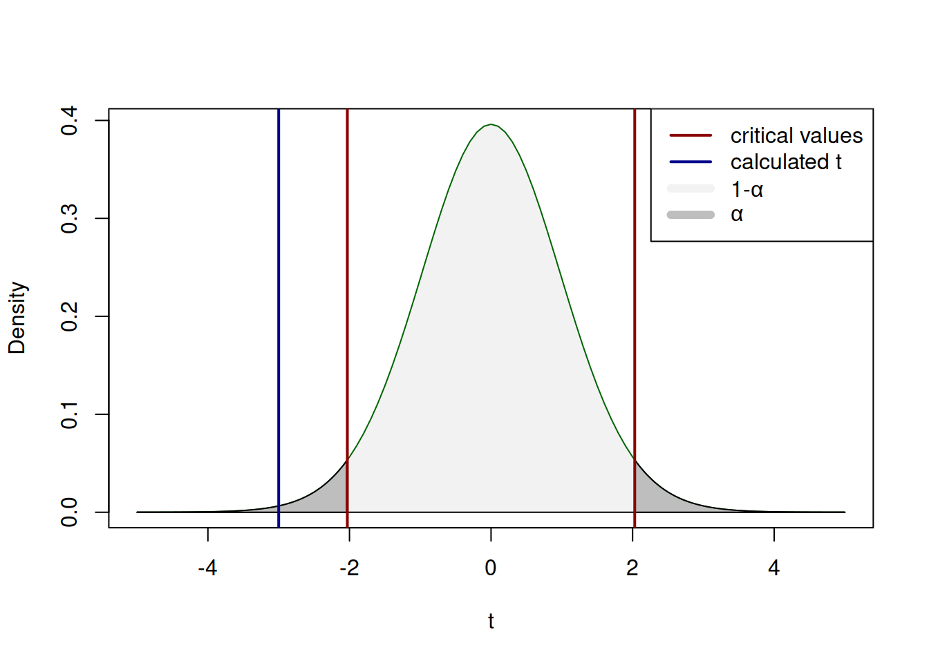 The process of hypothesis testing with t value.