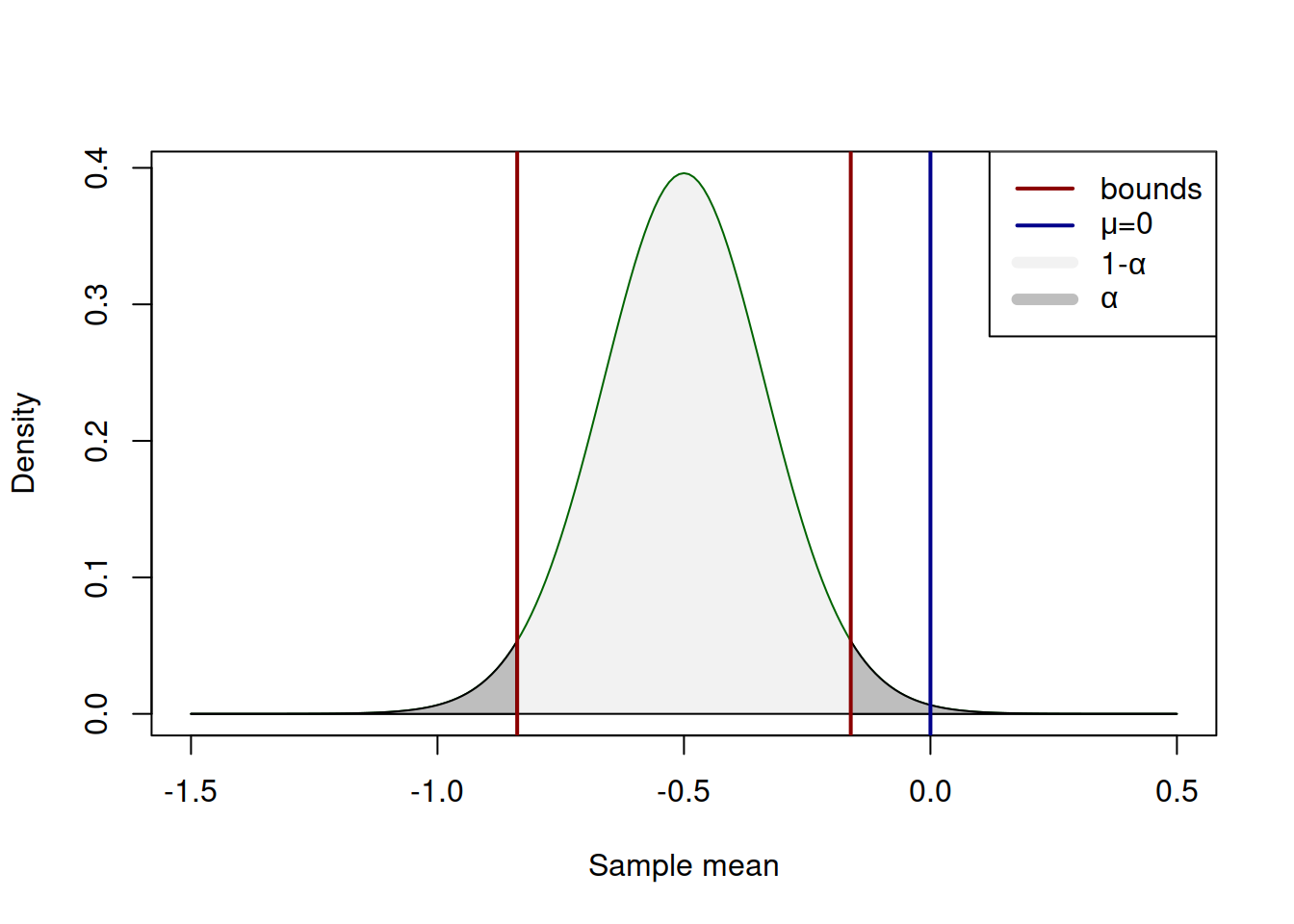 The process of hypothesis testing with t value.