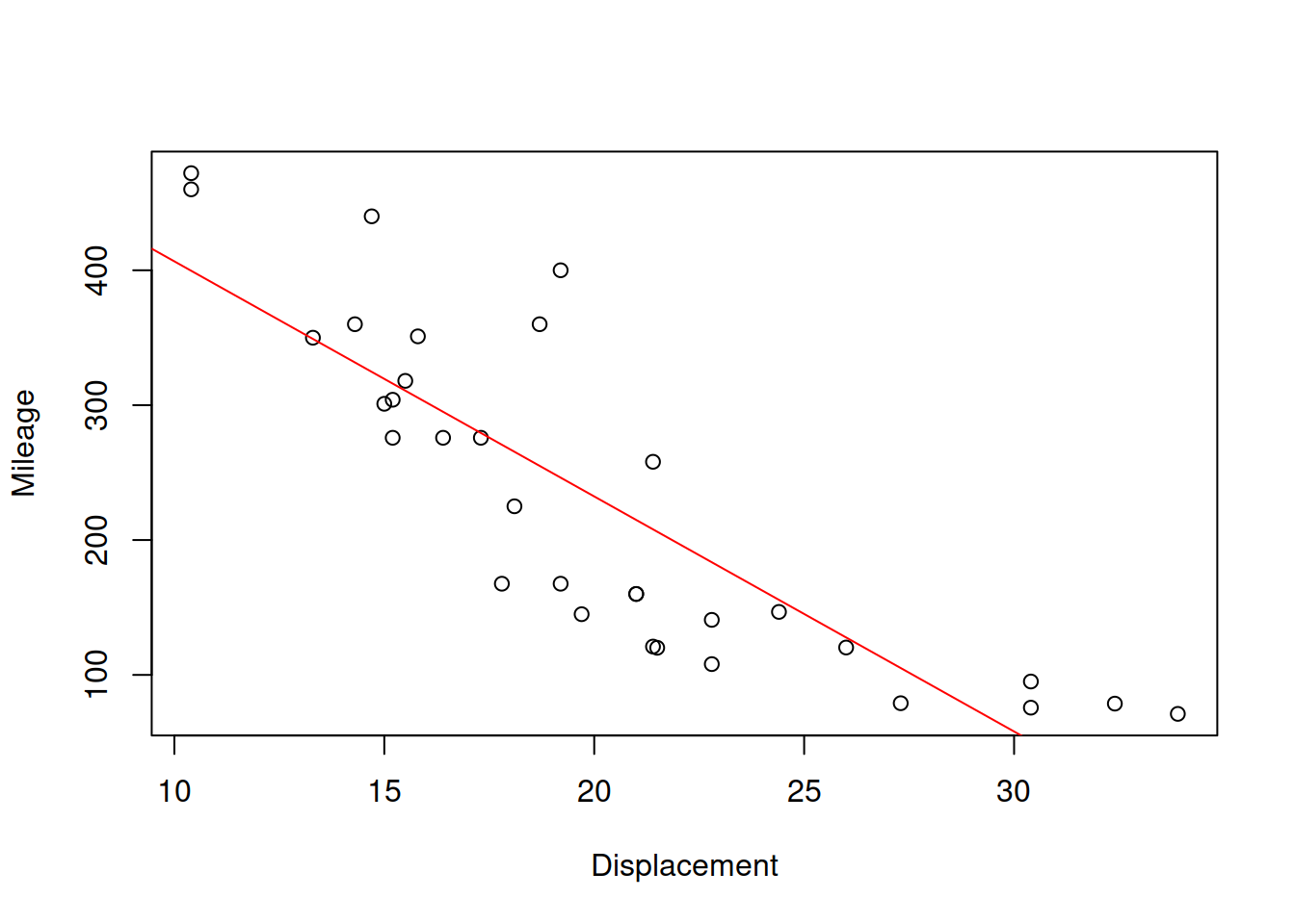 Scatterplot for mileage vs dispalcement