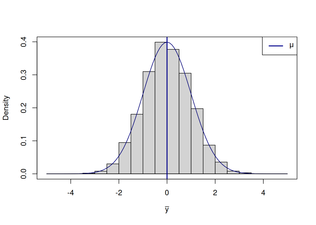 Distribution of the sample mean.