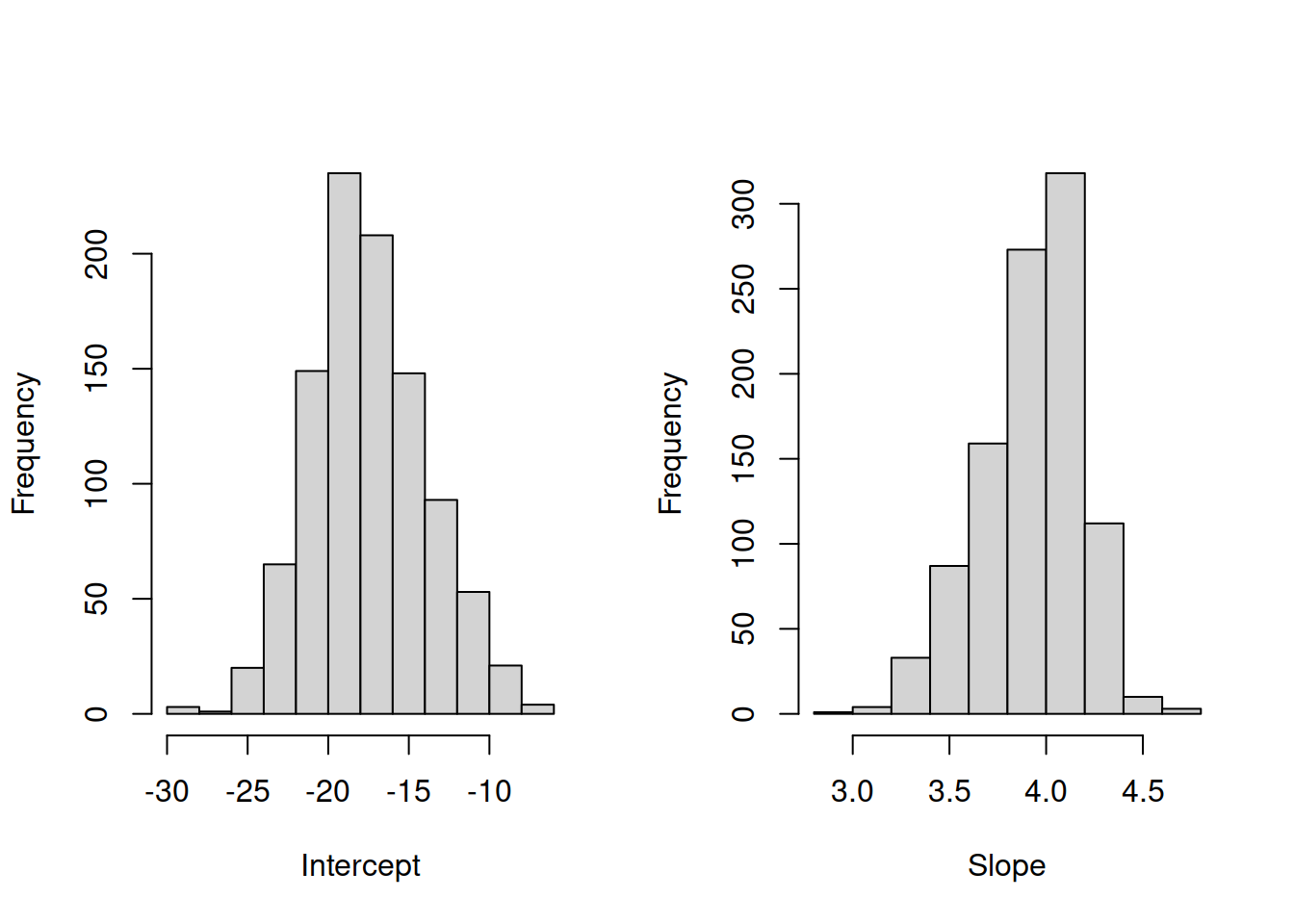 Distribution of bootstrapped parameters of a regression model