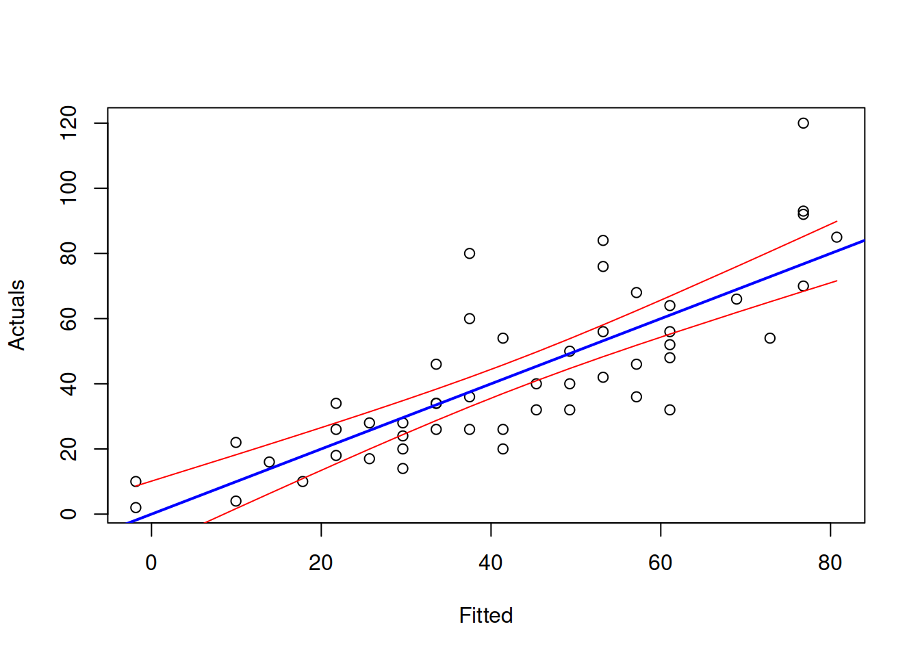 Actuals vs Fitted and confidence interval for the stopping distance model.