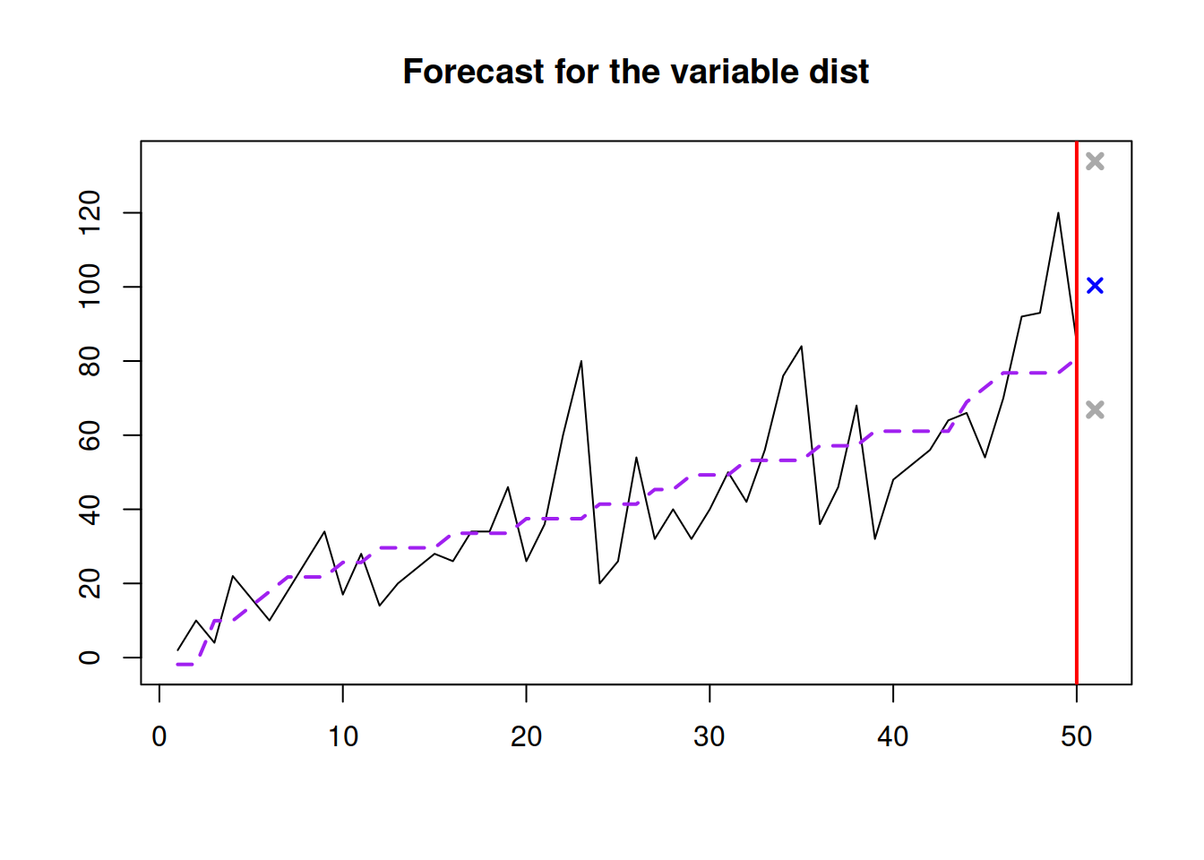 Forecast of the stopping distance for the speed of 30mph.