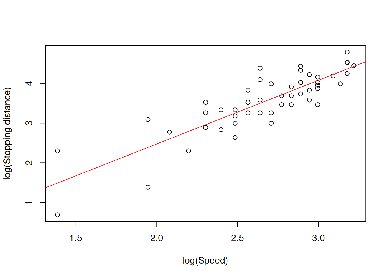 Speed vs stopping distance in logarithms
