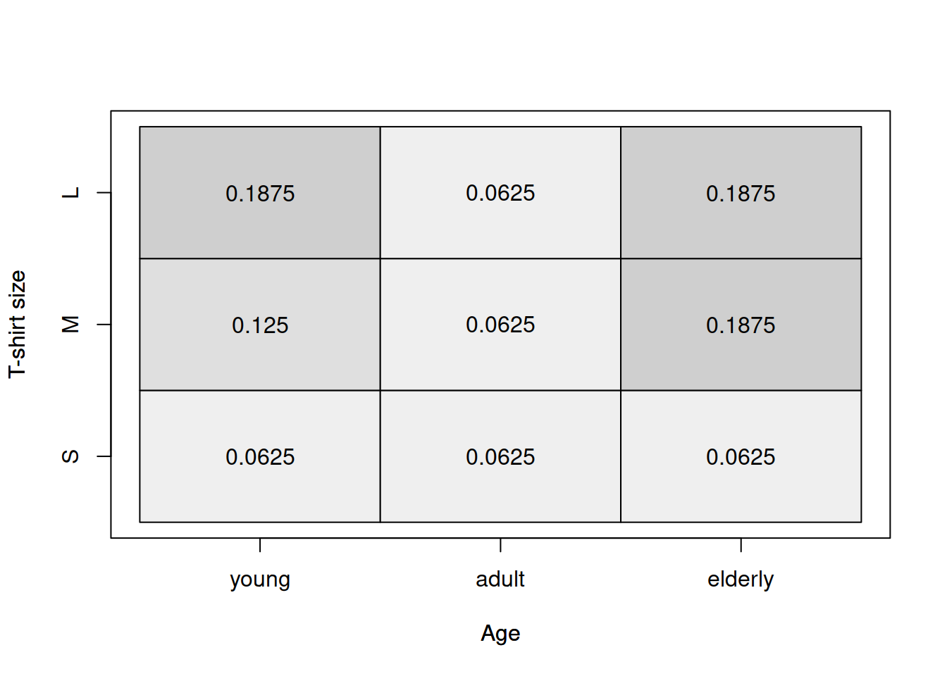 Heat map for age of a respondent and the size of their t-shirt.