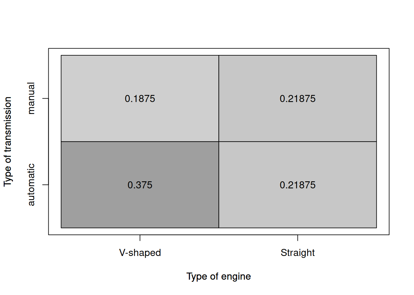 Heat map for the type of engine and transmission.