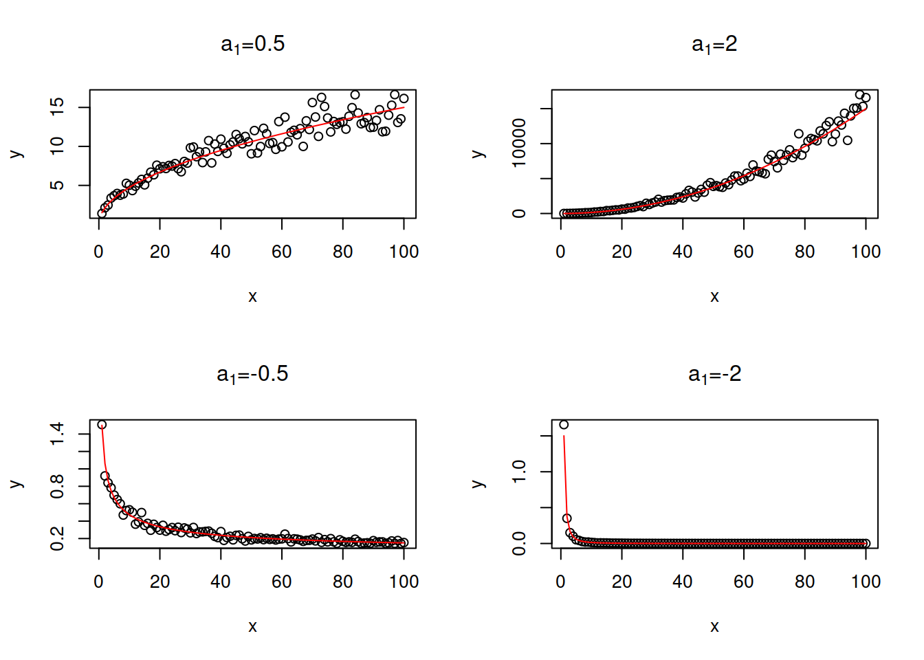Examples of log-log relations with different values of elasticity parameter.