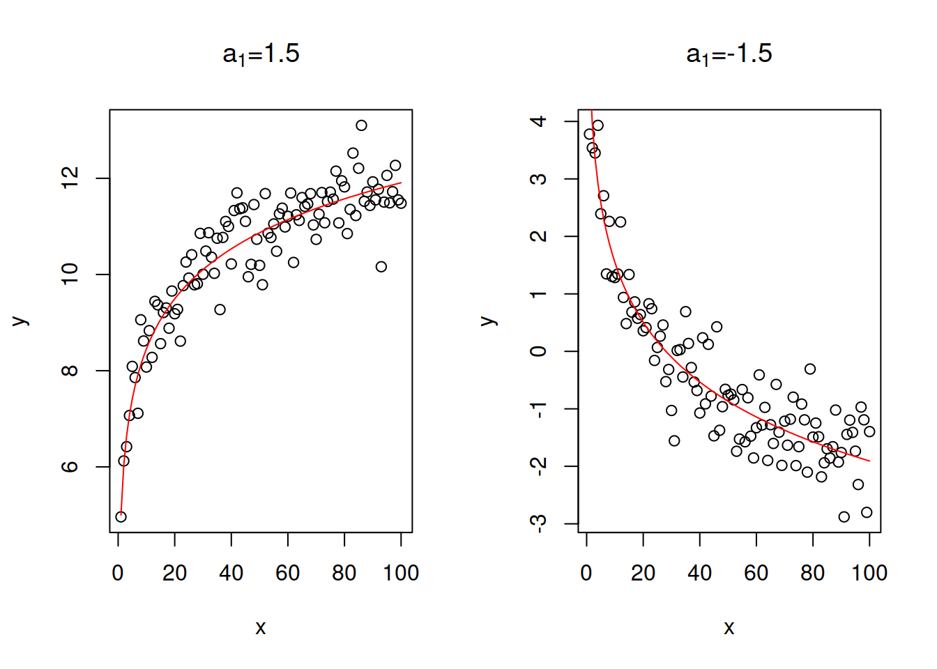 Examples of linear-log relations with two values of slope parameter.