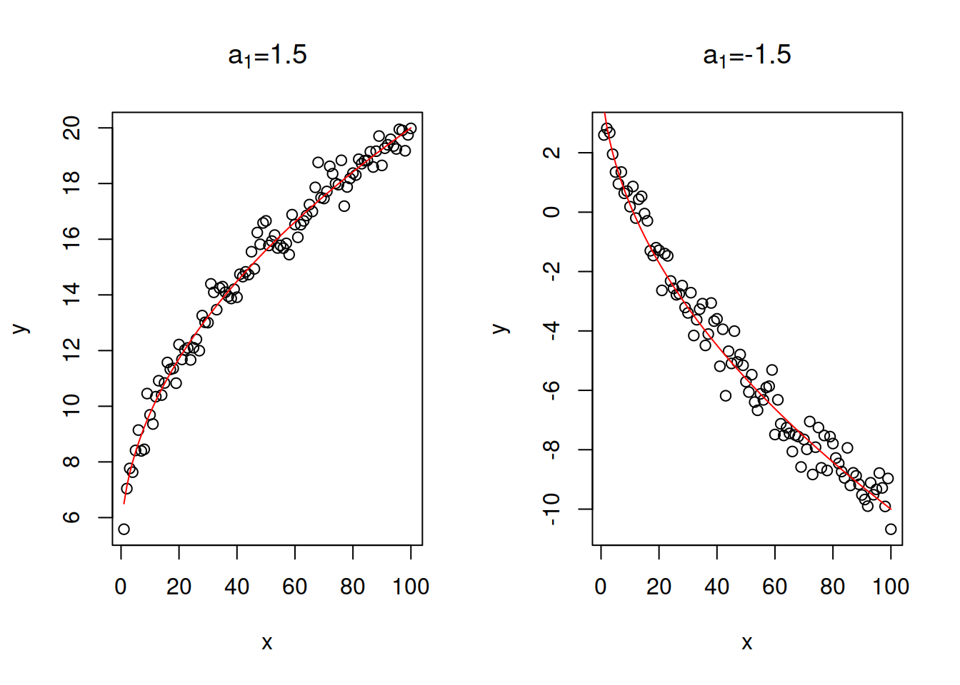 Examples of linear - square root relations with two values of slope parameter.
