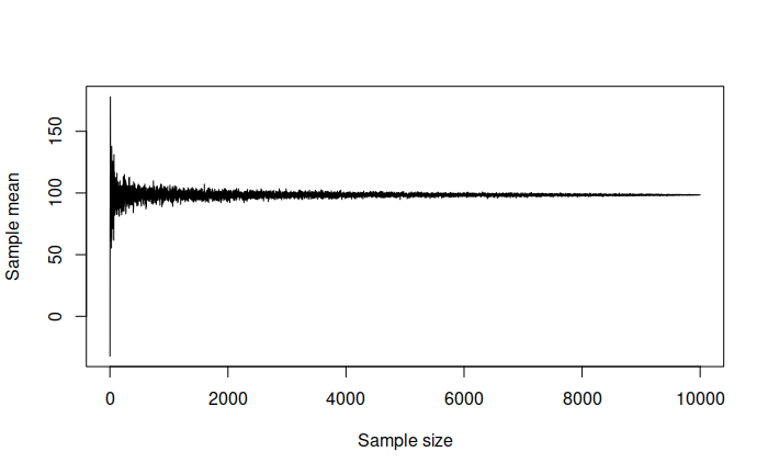 Demonstration of Law of Large Numbers.