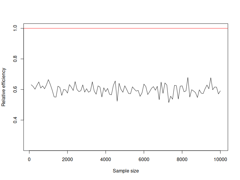 An example of a relatively inefficient estimator.