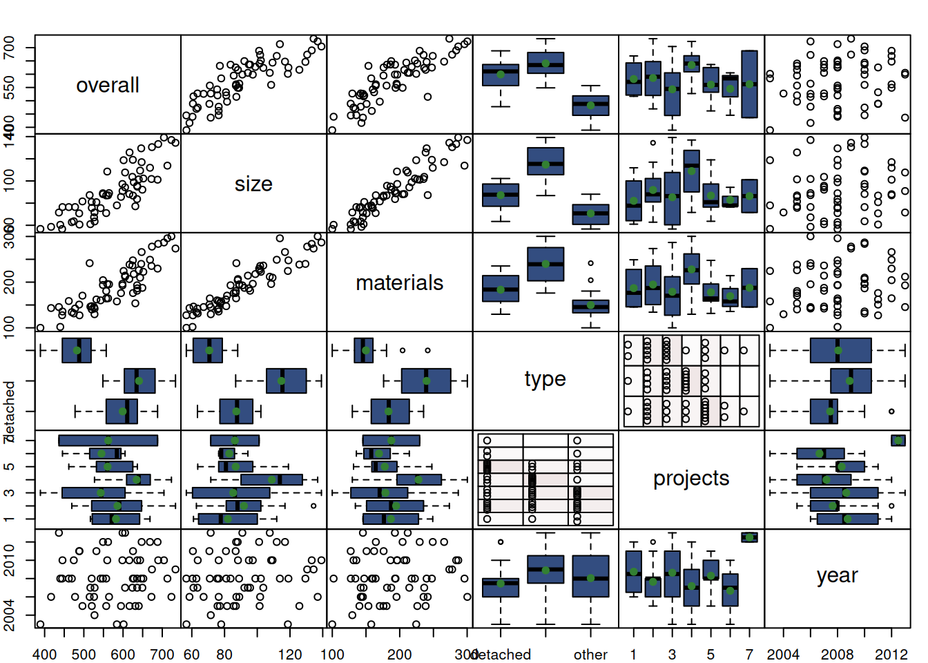 Spread plot between variables in the building costs dataset.