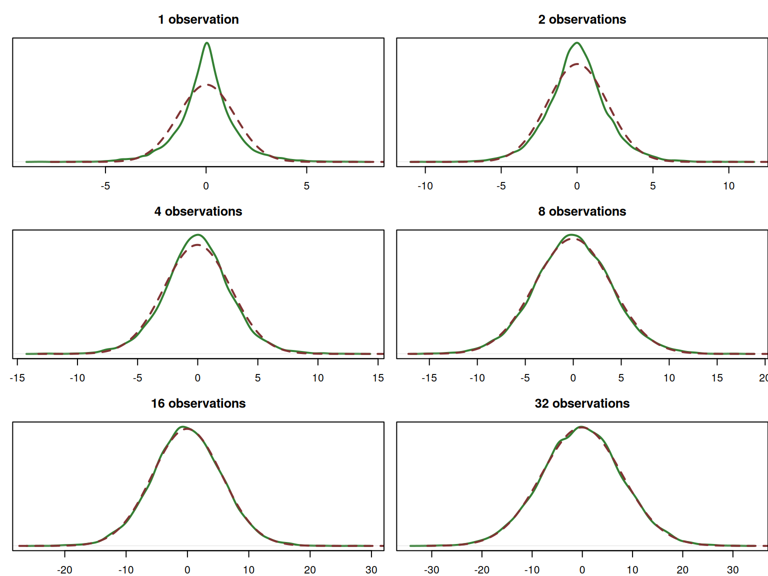 Probability Density Function of the sum of n Laplace distributions, $y \sim \mathcal{Laplace}(0, 1)$.