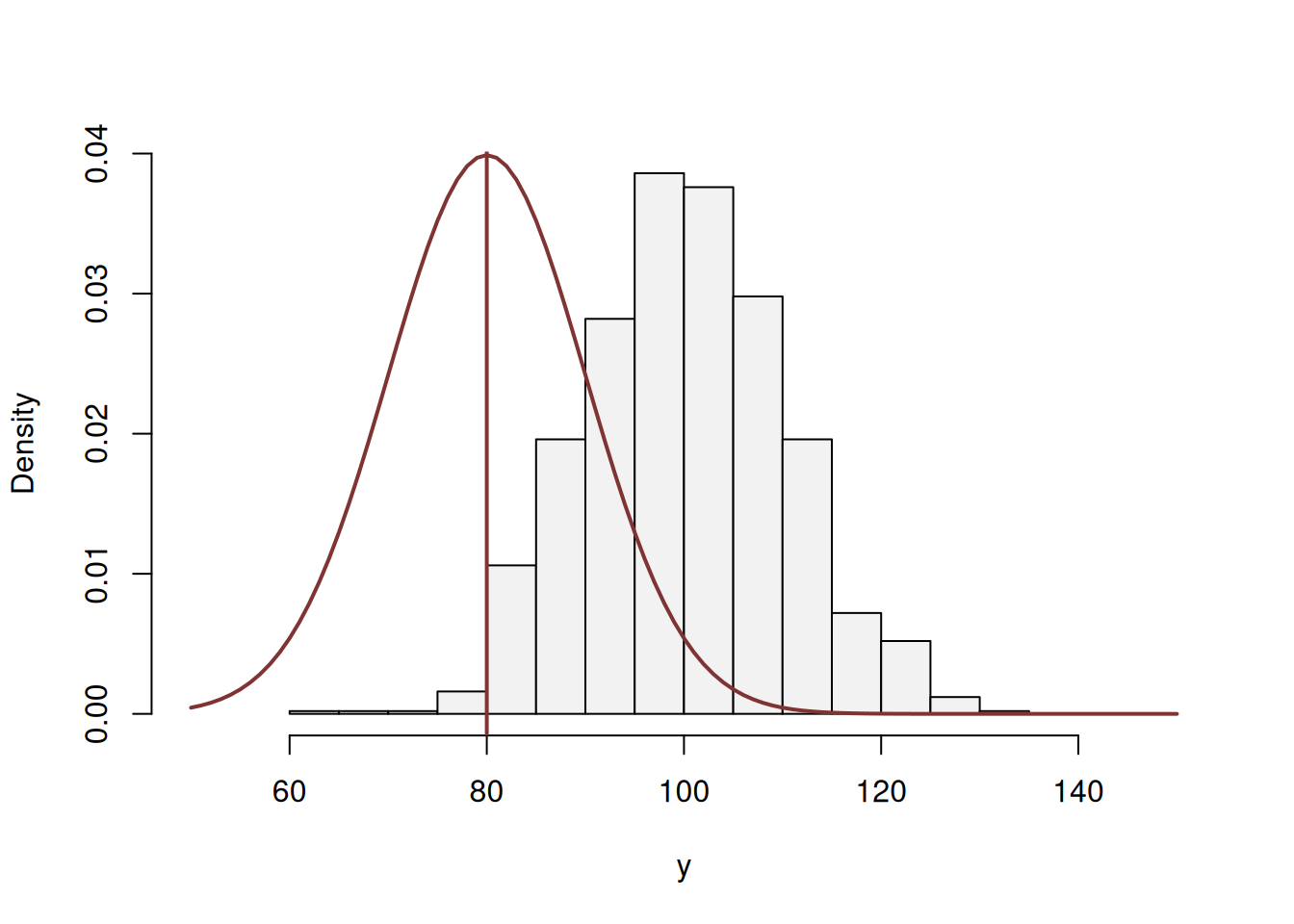ML example with Normal curve and $\hat{\mu}_y=80$ and $\hat{\sigma}=10$